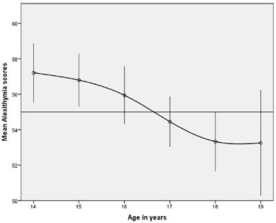 Trait Emotional Intelligence and School Burnout Discriminate Between High and Low Alexithymic Profiles: A Study With Female Adolescents